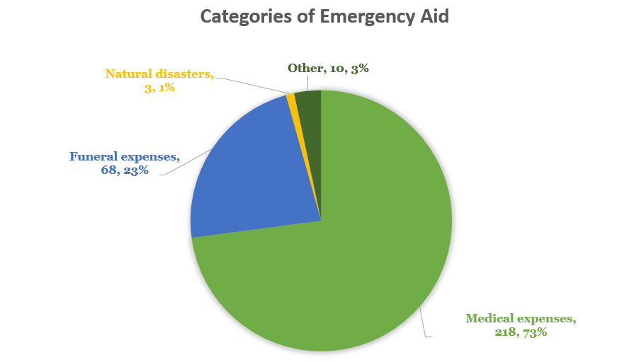 categories of emergency aid