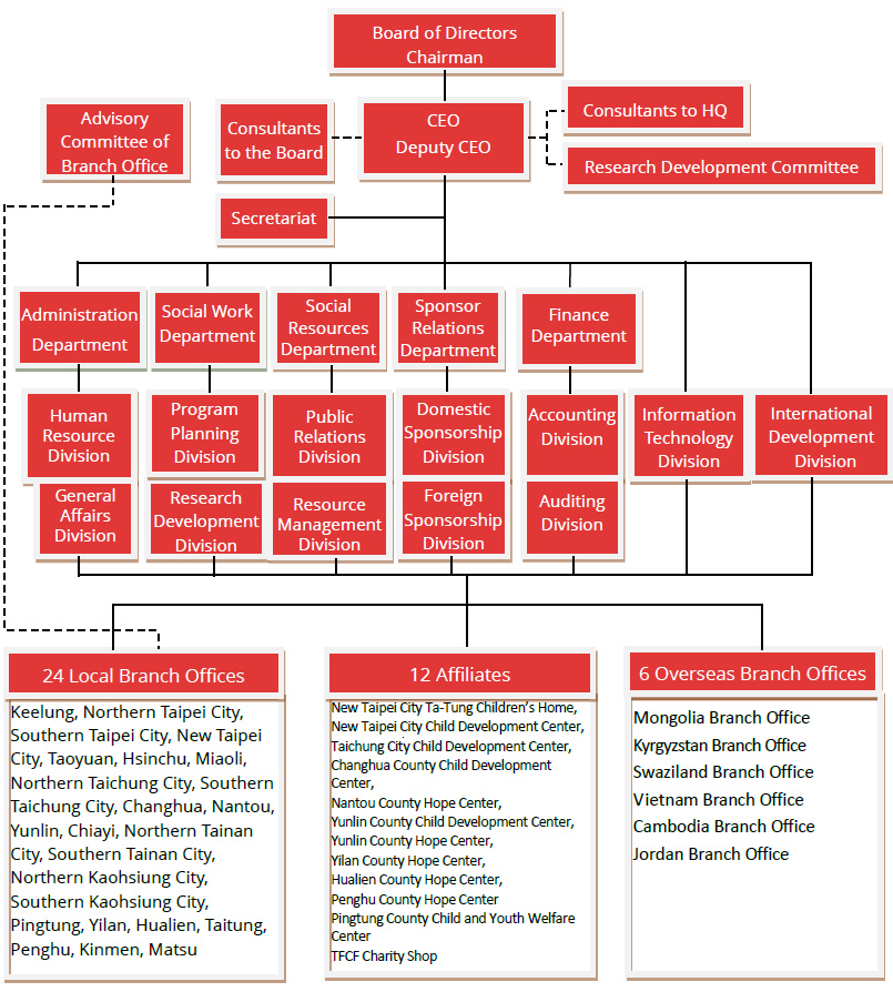 Taiwan Fund for Children and Families. (TFCF)