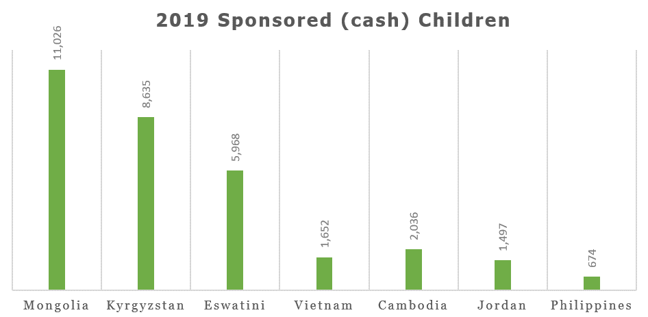 2019 sponsored children